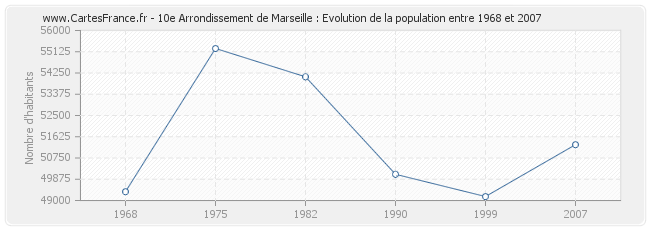 Population 10e Arrondissement de Marseille